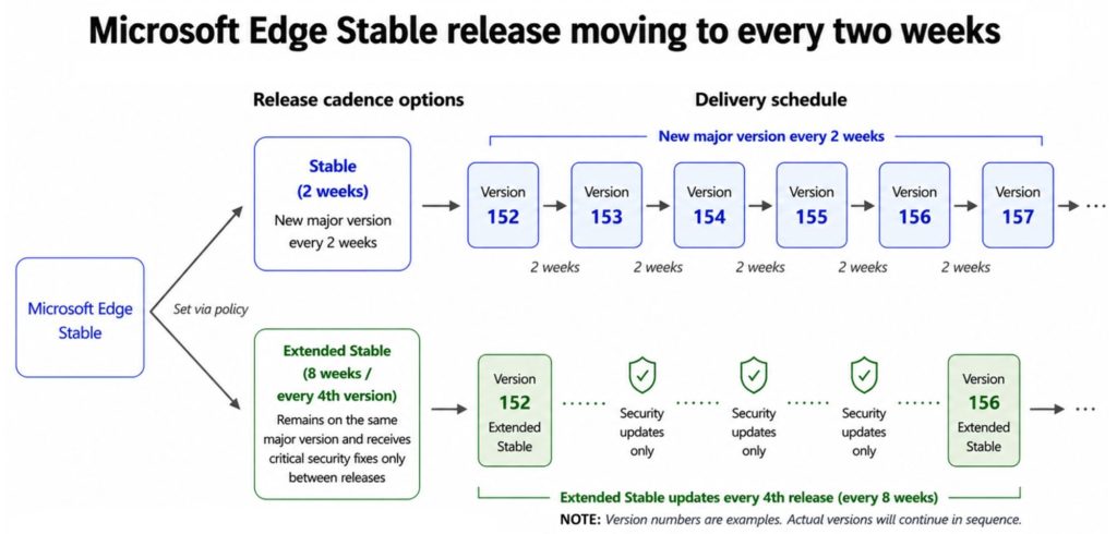 Microsoft Edge is about to get more frequent updates, but don’t expect more features