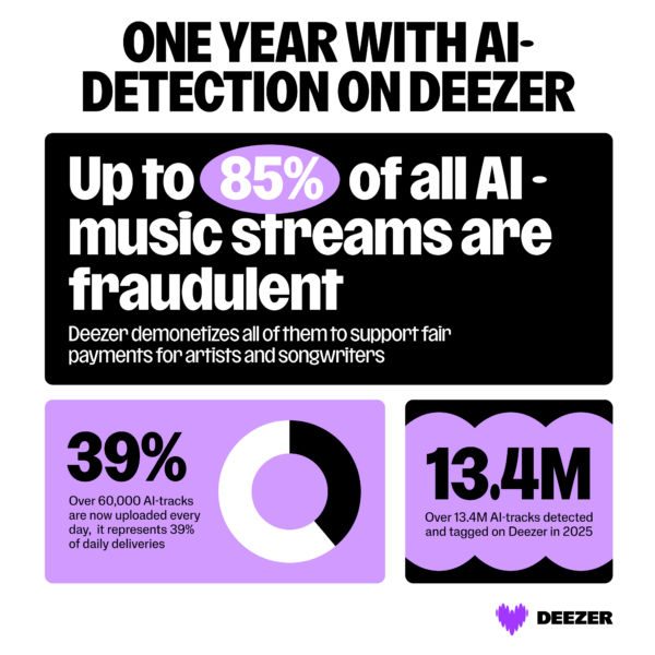 Deezer is fighting against slop with a tool that detects AI music on streaming platforms